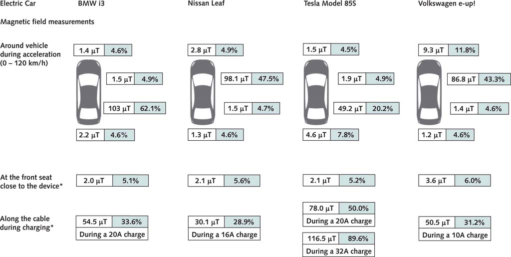 campos magneticos en coches electricos - C Lennerz 2018