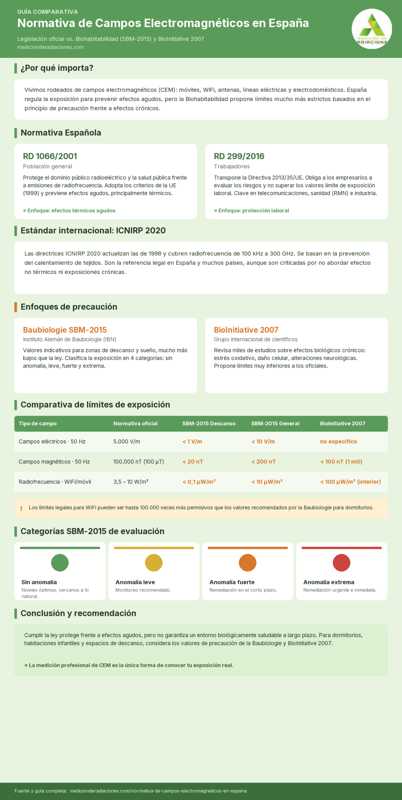 NORMATIVA DE CAMPOS ELECTROMAGNÉTICOS EN ESPAÑA: GUÍA COMPLETA Y COMPARATIVA - Resumen NORMATIVA DE CAMPOS ELECTROMAGNÉTICOS EN ESPAÑA: GUÍA COMPLETA Y COMPARATIVA - Cuadro Resumen