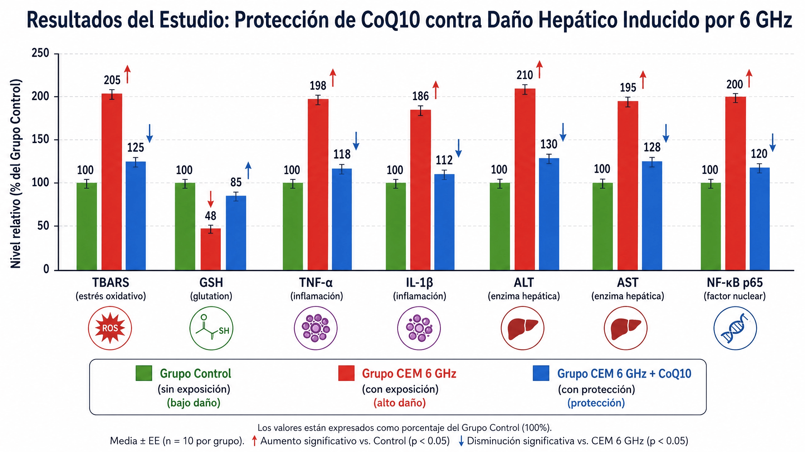 Resultados del estudio CoQ10 Frena el Daño Hepático por Radiación 6 GHz Resultados del estudio: CoQ10 Frena el Daño Hepático por Radiación 6 GHz